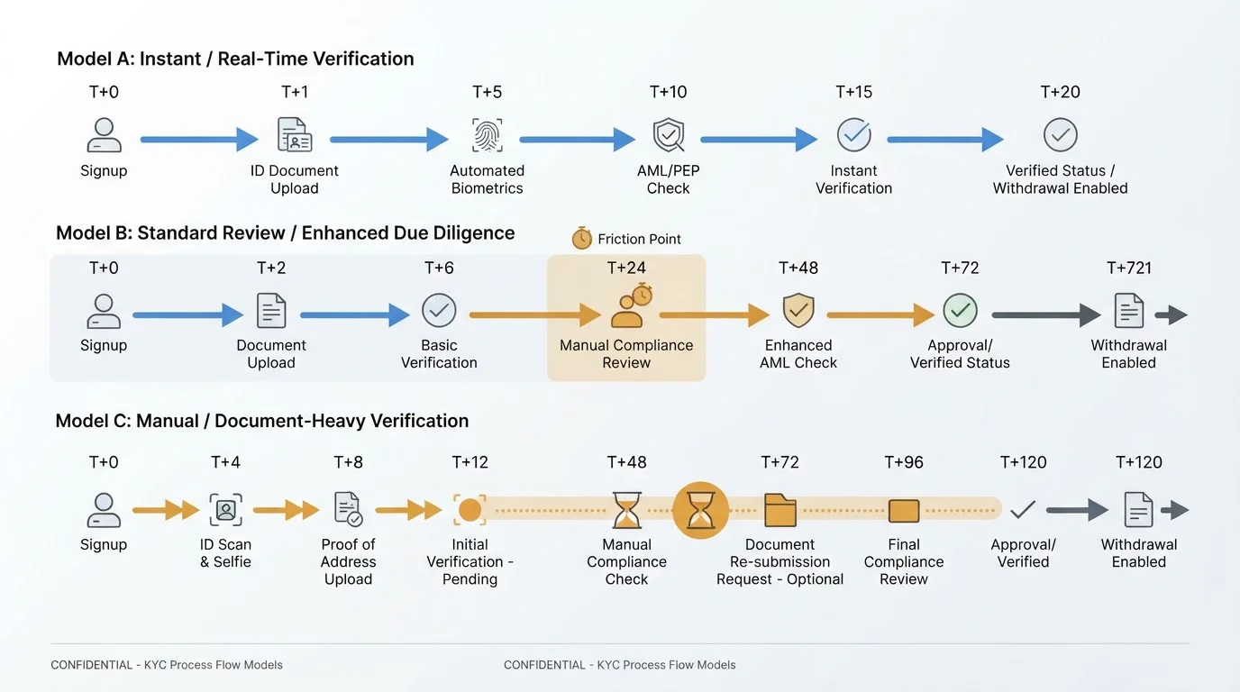 Diagram comparing three KYC verification models with timeline and friction points marked