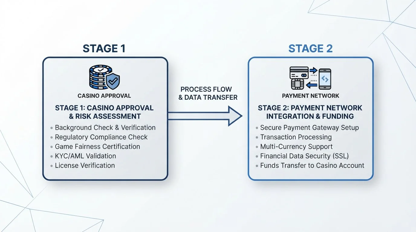 Diagram showing two-stage withdrawal process with casino approval and payment network transfer