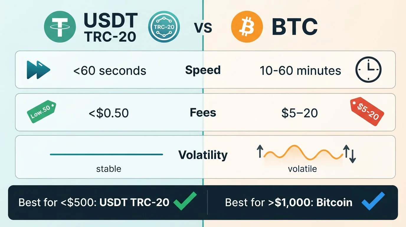 Detailed comparison of USDT versus Bitcoin showing speed, fees and volatility differences
