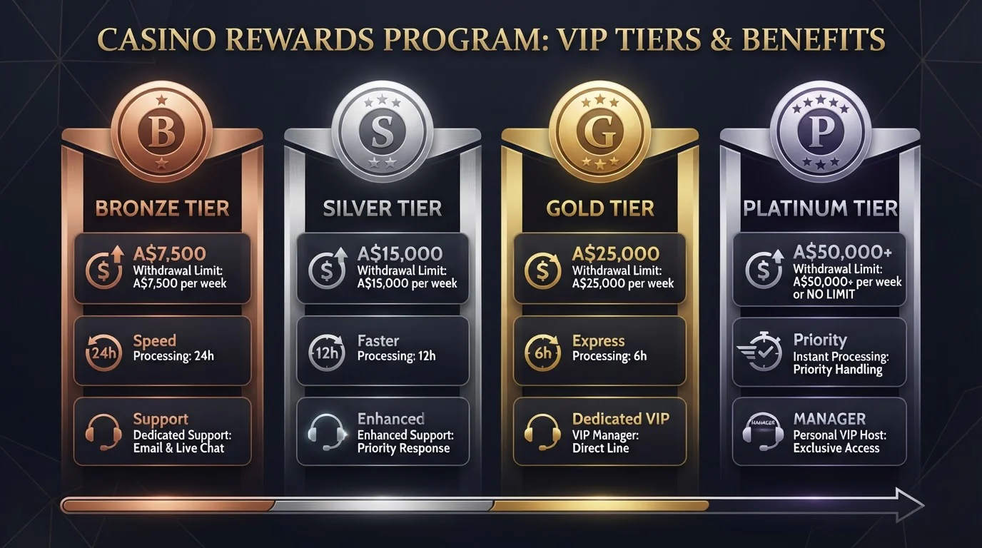 VIP casino program tiers showing progressive withdrawal limits and priority processing